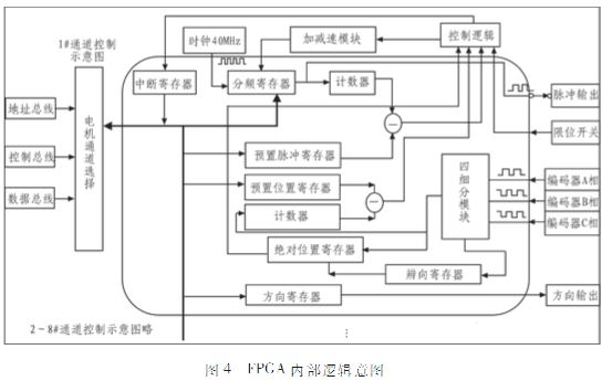 基于ARM和FPGA的多路电机控制方案