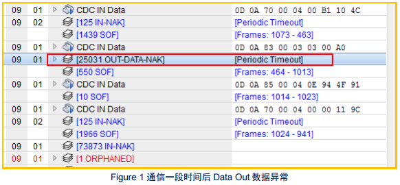 STM32单片机USB传输数据时出现卡顿现象