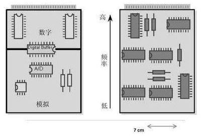 PCB设计之模拟电路VS数字电路