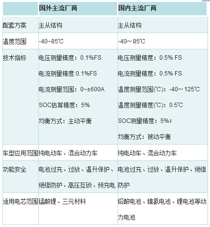 新能源汽车三大核心技术