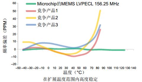 面向汽车应用的 Microchip MEMS振荡器和时钟产品