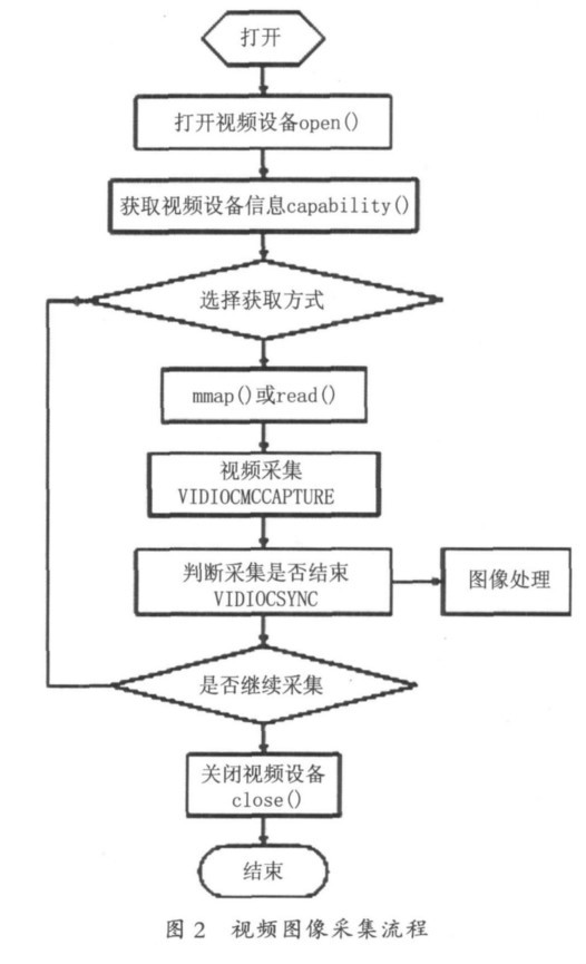 基于ARM的嵌入式USB图像采集与显示方案