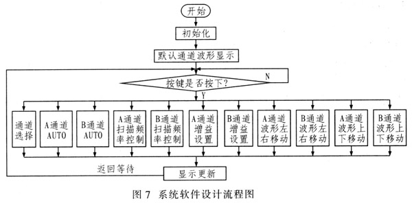 基于单片机和FPGA的简易数字存储示波器设计