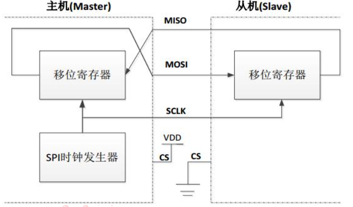 stm32之通信