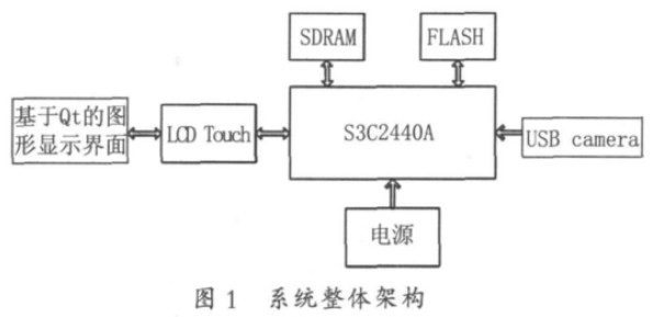 基于ARM的嵌入式USB图像采集与显示方案