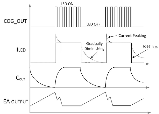 图3:LED调光波形