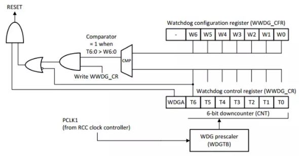 MM32之窗口看门狗(WWDG)