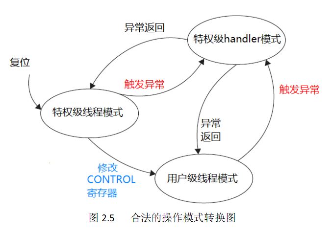 Cortex-M3寄存器等基础知识