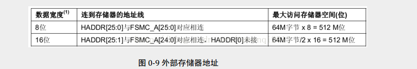 STM32之FSMC的液晶使用