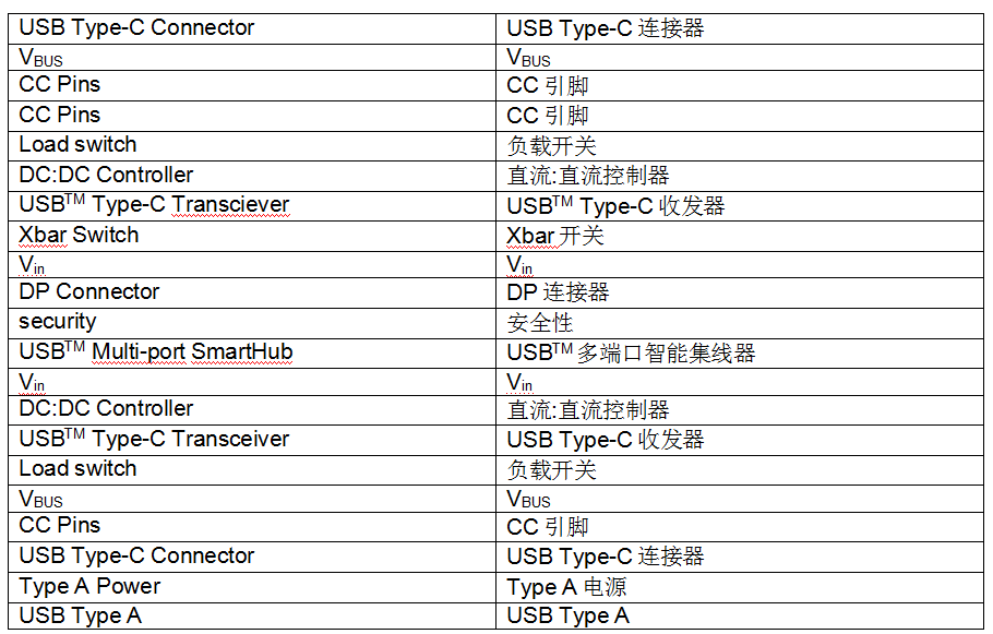 图3：基于USB集线器的基础架构，支持Type-A端口、Type-C端口和交替模式