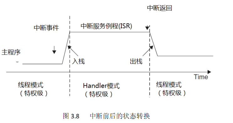 Cortex-M3寄存器等基础知识
