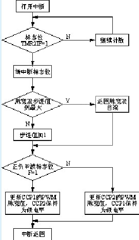 基于PIC单片机的SPWM控制技术