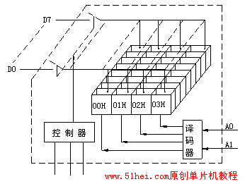 单片机存储器结构