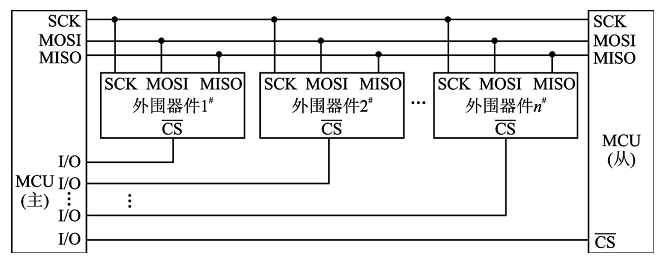 stm32之通信