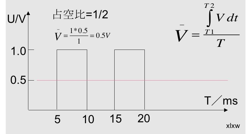 浅析LED呼吸灯的实现和PWM的关系
