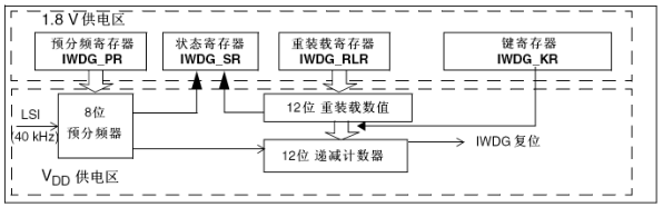 单片机之Watchdog
