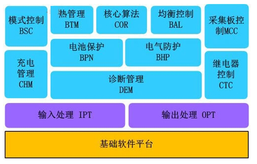 新能源汽车三大核心技术
