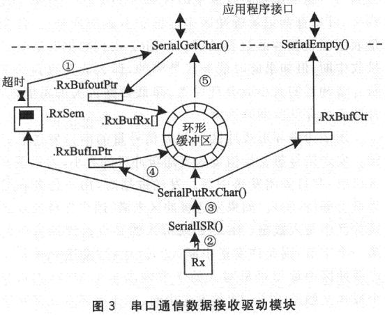 uCOS-II的嵌入式串口通信模块设计