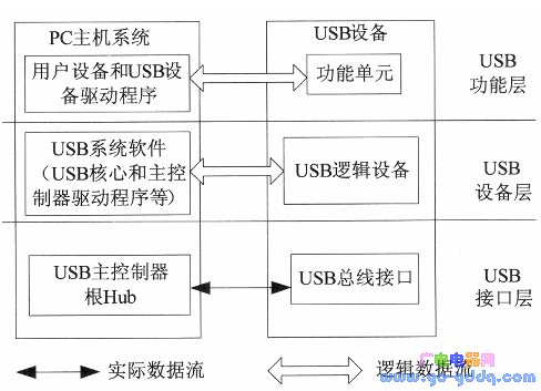 stm32之通信