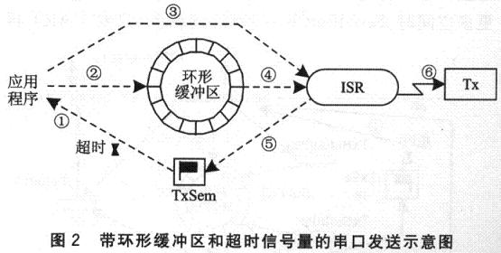 uCOS-II的嵌入式串口通信模块设计
