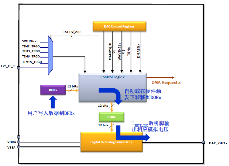 stm32之内部功能