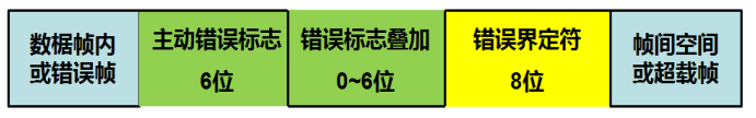 CAN总线局部错误及全局通知分析
