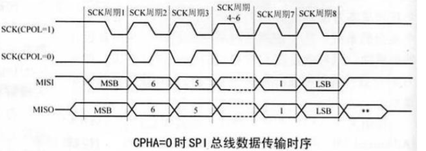 stm32之通信