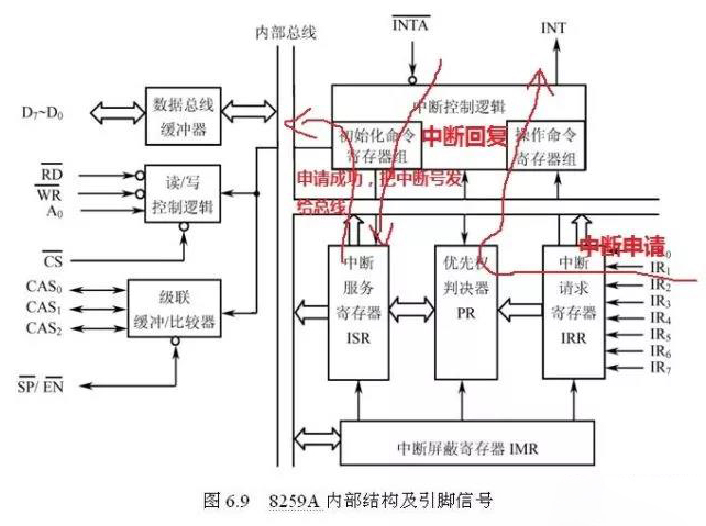 可编程中断控制器8259A详解