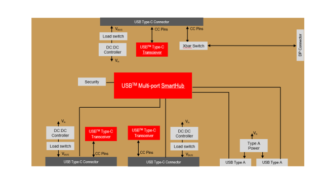 图3：基于USB集线器的基础架构，支持Type-A端口、Type-C端口和交替模式