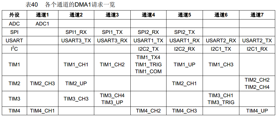 stm32之串口通信DMA传输完成中断