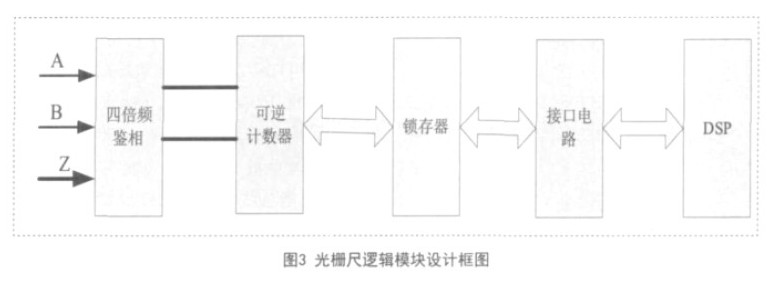 基于DSP处理器的红外电视调焦控制器设计