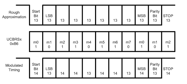 MSP430FR2311 中UART模块寄存器配置的分析和计算