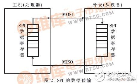 怎样设计一个基于SPI总线技术的同步422接口？