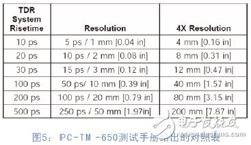 高速PCB设计中真差分TDR测试的方法原理及特点介绍