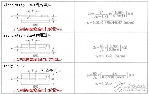 高速电路信号传输线路的问题分析