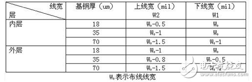 如何对PCB进行阻抗控制