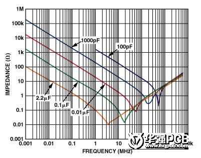 高速电路PCB布线时需要考虑的问题解析