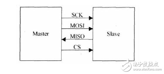 I2C总线是双向、两线（SCL、SDA）、串行、多主控（multi-master）接口标准，具有总线仲裁机制，非常适合在器件之间进行近距离、非经常性的数据通信。在它的协议体系中，传输数据时都会带上目的设备的设备地址，因此可以实现设备组网。