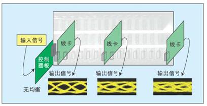基于解决背板互连设计问题的两种信号完整性解决方案