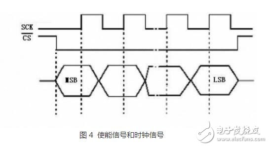   SPI、I2C、UART三种串行总线协议的区别