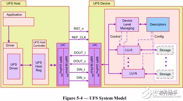 基于UFS2.1标准UFS接口简单介绍