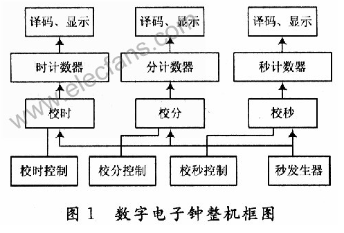 如何利用Multisim仿真软件进行数字电子钟设计
