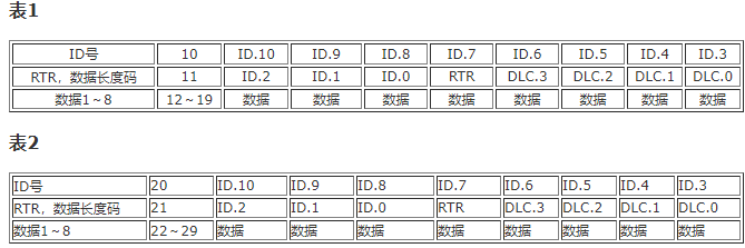 基于SJA1000和P82C250芯片实现PCM3680双口CAN总线通信卡的设计