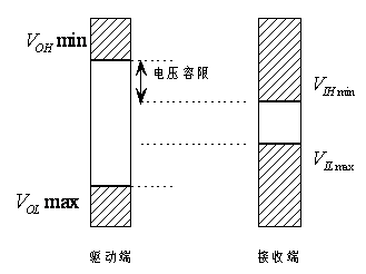 高速pcb设计中的电压容限解析