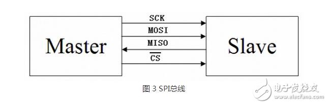   SPI、I2C、UART三种串行总线协议的区别