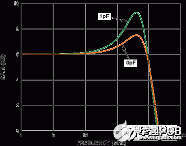 高速电路PCB布线时需要考虑的问题解析
