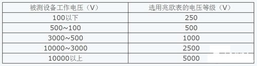 绝缘电阻表的选用及使用注意事项