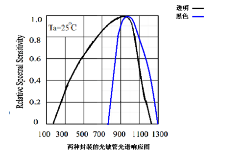 光敏二极管的主要技术参数介绍