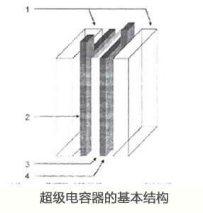 超级电容器的结构和工作原理
