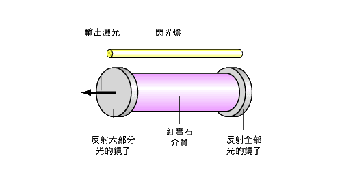 激光器的结构原理